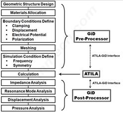 ATILA Finite element analysis for piezoelectric materials and devices
