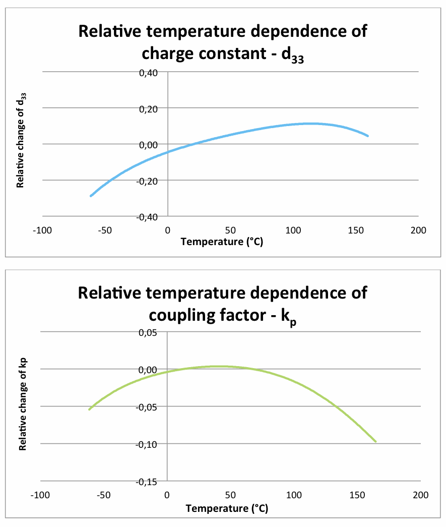 NCE51_Temperature_Dependence_2