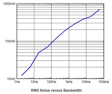 RMS Noise MLG